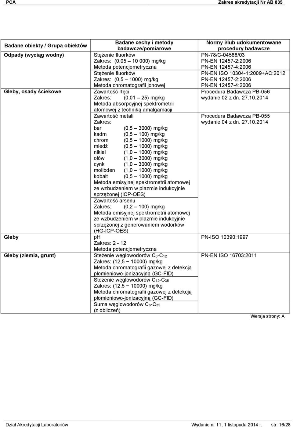 mg/kg nikiel (1,0 1000) mg/kg ołów (1,0 3000) mg/kg cynk (1,0 3000) mg/kg molibden (1,0 1000) mg/kg kobalt (0,5 1000) mg/kg Zawartość arsenu (0,2 100) mg/kg sprzężonej z generowaniem wodorków