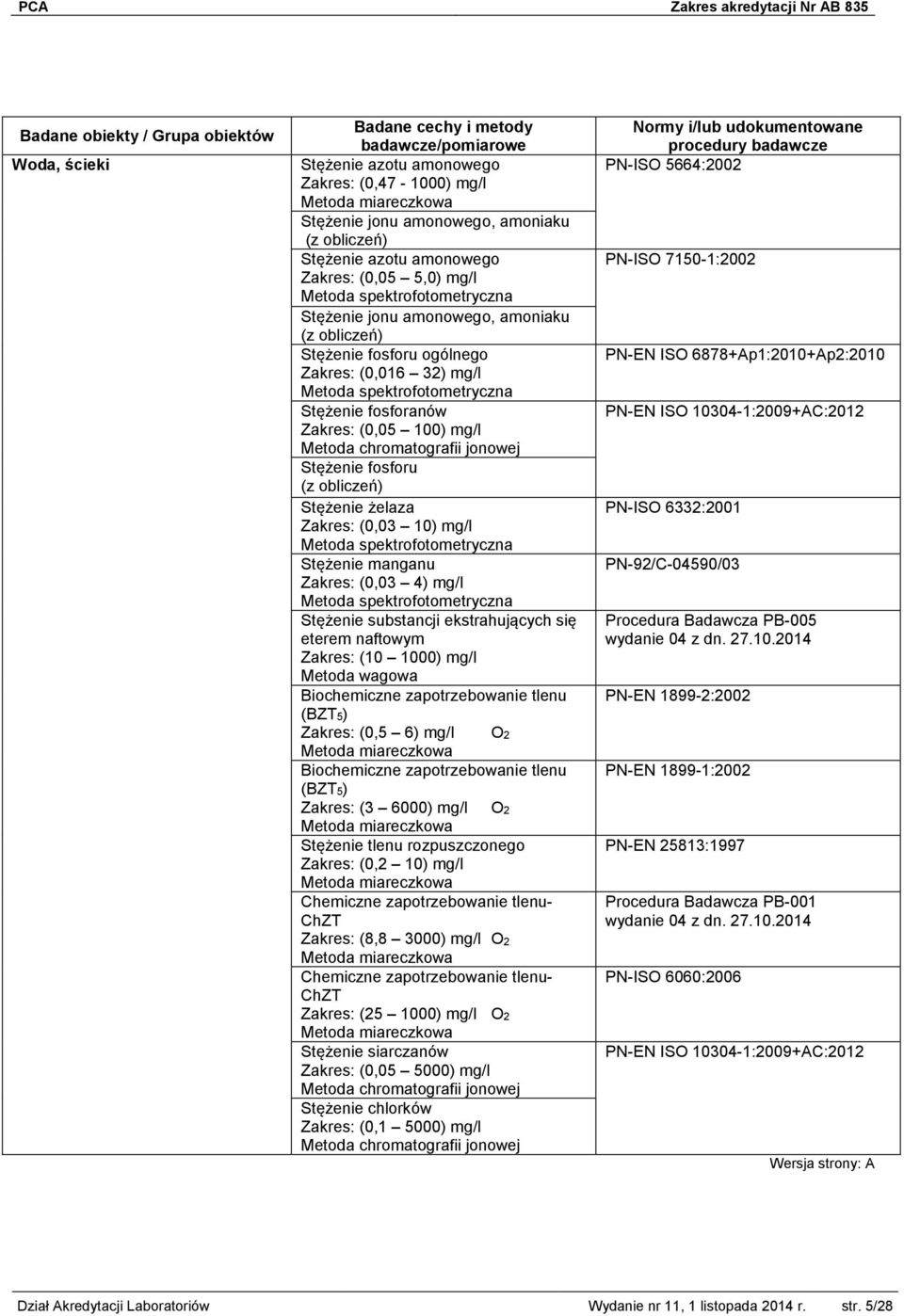 ekstrahujących się eterem naftowym (10 1000) mg/l Metoda wagowa Biochemiczne zapotrzebowanie tlenu (BZT5) (0,5 6) mg/l O2 Metoda miareczkowa Biochemiczne zapotrzebowanie tlenu (BZT5) (3 6000) mg/l O2