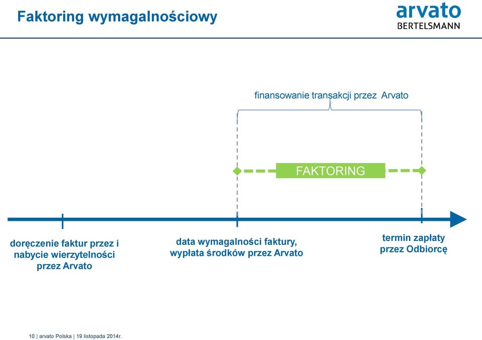 Arvato data wymagalności faktury, wypłata środków przez Arvato