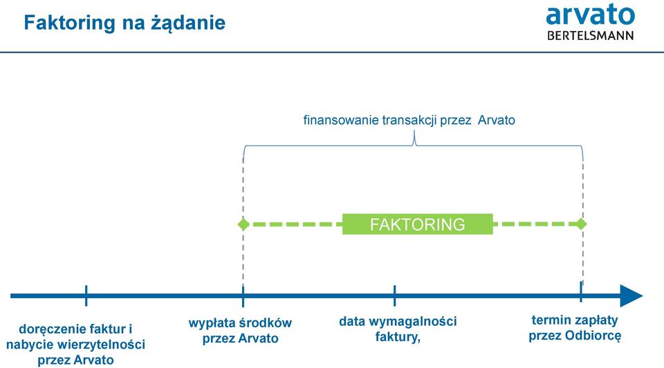 Arvato wypłata środków przez Arvato data wymagalności