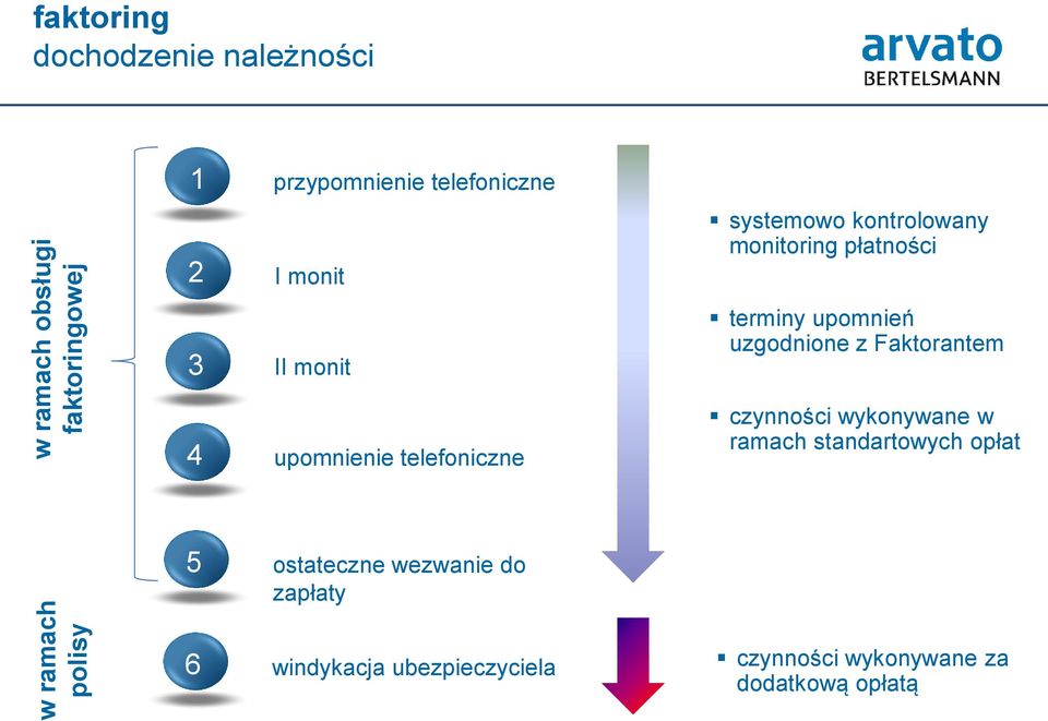 Faktorantem 4 upomnienie telefoniczne czynności wykonywane w ramach standartowych opłat 5 ostateczne