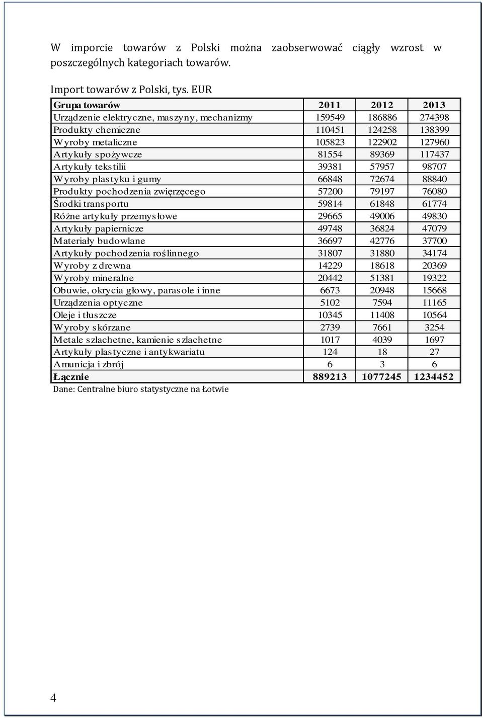 81554 89369 117437 Artykuły tekstilii 39381 57957 98707 Wyroby plastyku i gumy 66848 72674 88840 Produkty pochodzenia zwięrzęcego 57200 79197 76080 Środki transportu 59814 61848 61774 Różne artykuły