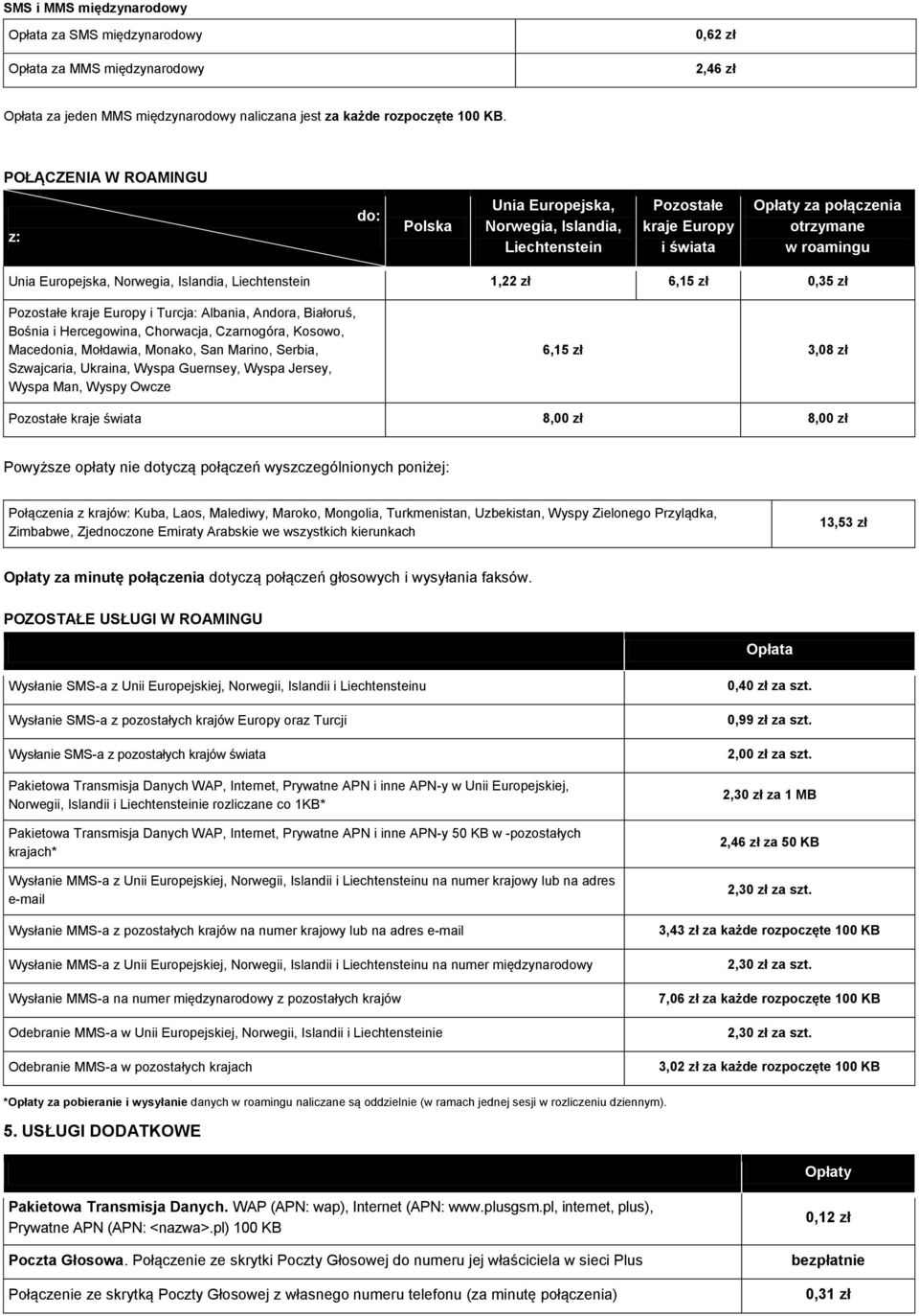Liechtenstein 1,22 zł 6,15 zł 0,35 zł Pozostałe kraje Europy i Turcja: Albania, Andora, Białoruś, Bośnia i Hercegowina, Chorwacja, Czarnogóra, Kosowo, Macedonia, Mołdawia, Monako, San Marino, Serbia,
