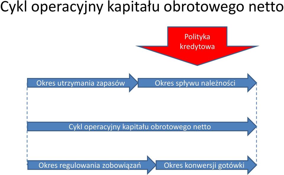 należności Cykl operacyjny kapitału obrotowego