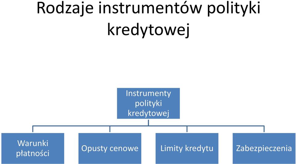 kredytowej Warunki płatności