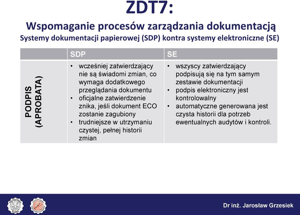 zagubiony trudniejsze w utrzymaniu czystej, pełnej historii zmian SE wszyscy zatwierdzający podpisują się na tym samym zestawie