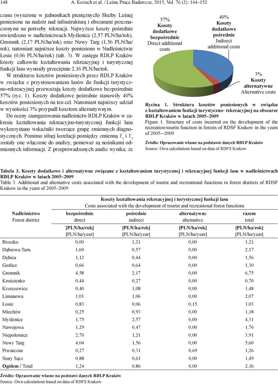 Najwyższe koszty pośrednie stwierdzono w nadleśnictwach Myślenice (2,57 PLN/ha/rok), Gromnik (2,17 PLN/ha/rok) oraz Nowy Targ (1,56 PLN/ha/ rok), natomiast najniższe koszty poniesiono w Nadleśnictwie