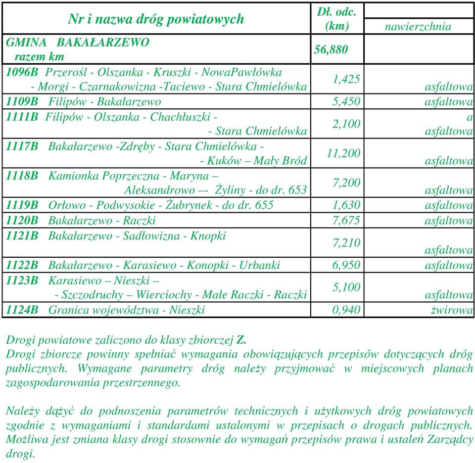 1109B Filipów - Bakałarzewo 5,450 asfaltowa 1111B Filipów - Olszanka - Chachłuszki - a 2,100 - Stara Chmielówka asfaltowa 1117B Bakałarzewo -Zdręby - Stara Chmielówka - 11,200 - Kuków Mały Bród