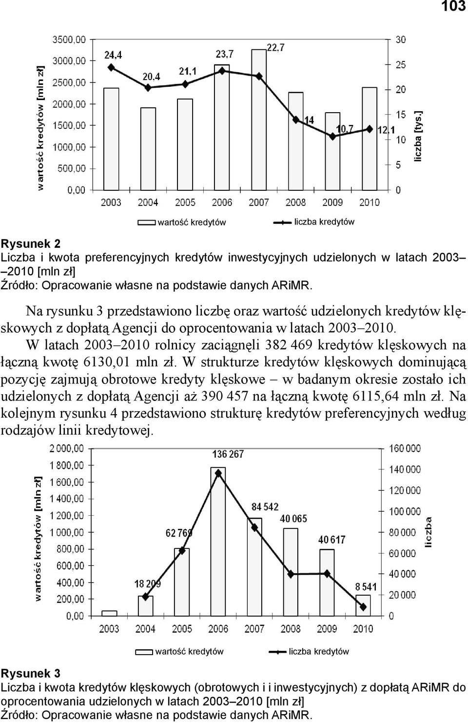 Na rysunku 3 przedstawiono liczbę oraz wartość udzielonych kredytów klęskowych z dopłatą Agencji do oprocentowania w latach 20032010.