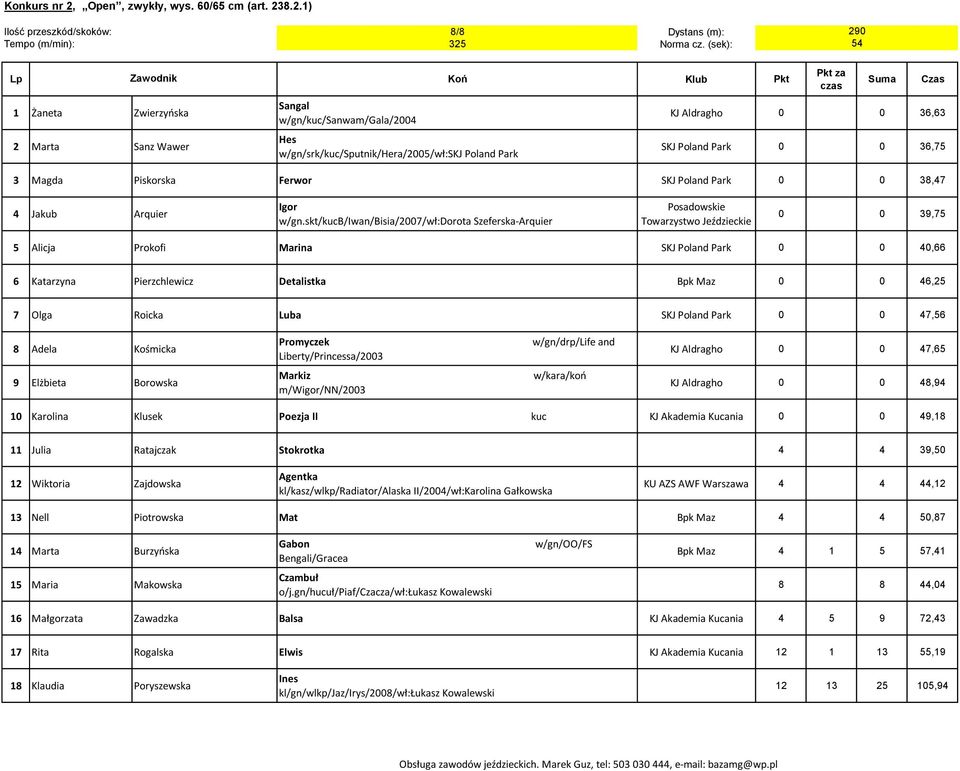 8.2.1) Ilość przeszkód/skoków: 8/8 Dystans (m): 290 54 Koń Klub Pkt 1 Żaneta Zwierzyńska 2 Marta Sanz Wawer Sangal w/gn/kuc/sanwam/gala/2004 Hes w/gn/srk/kuc/sputnik/hera/2005/wł:skj Poland Park Suma