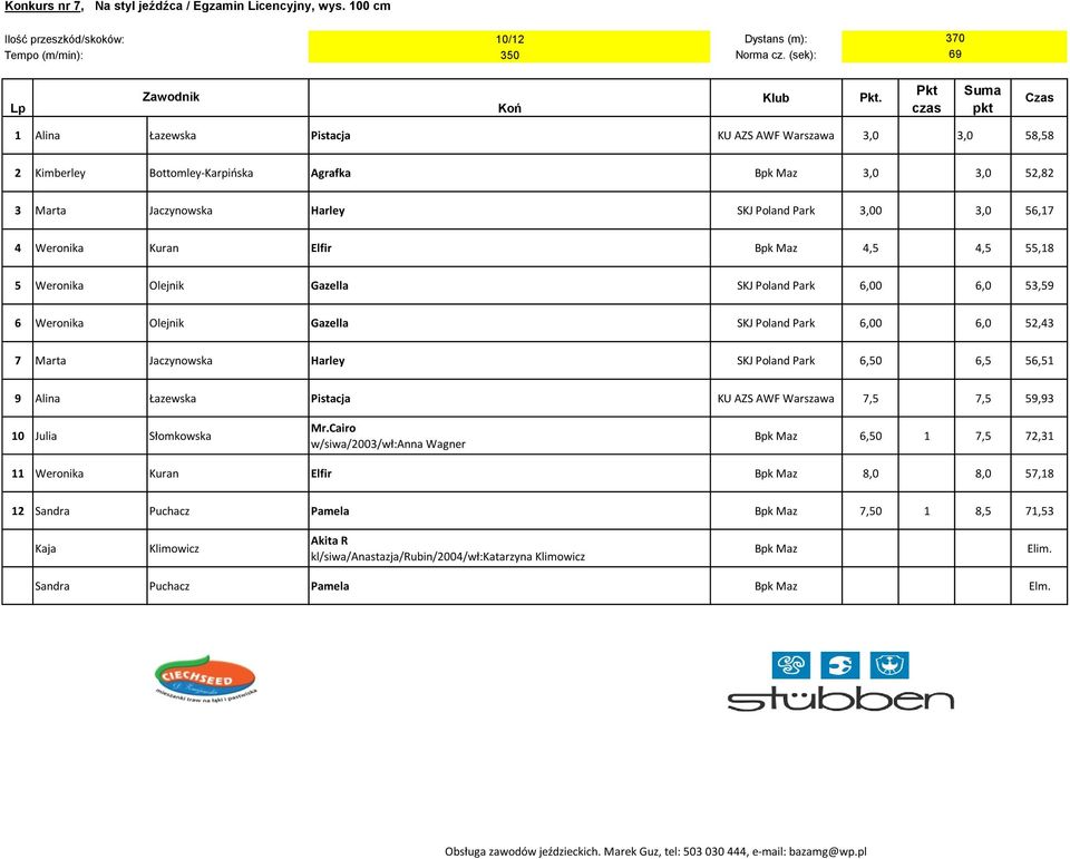 Weronika Kuran Elfir Bpk Maz 4,5 4,5 55,18 5 Weronika Olejnik Gazella SKJ Poland Park 6,00 6,0 53,59 6 Weronika Olejnik Gazella SKJ Poland Park 6,00 6,0 52,43 7 Marta Jaczynowska Harley SKJ Poland