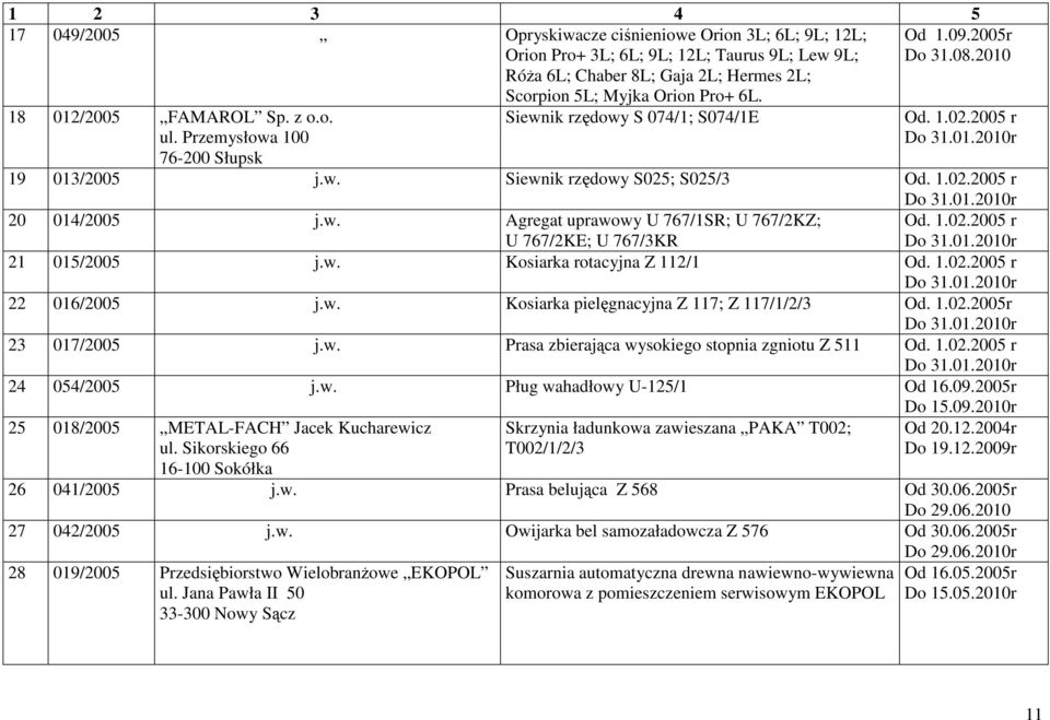 1.02.2005 r Do 31.01.2010r 20 014/2005 j.w. Agregat uprawowy U 767/1SR; U 767/2KZ; U 767/2KE; U 767/3KR Od. 1.02.2005 r Do 31.01.2010r 21 015/2005 j.w. Kosiarka rotacyjna Z 112/1 Od. 1.02.2005 r Do 31.01.2010r 22 016/2005 j.