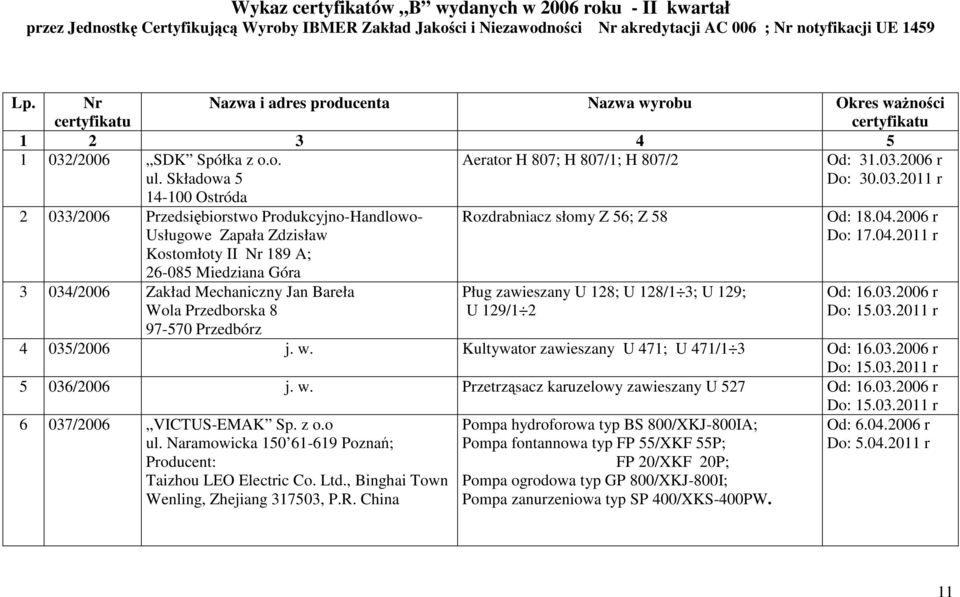 /2006 SDK Spółka z o.o. ul. Składowa 5 14-100 Ostróda Aerator H 807; H 807/1; H 807/2 Od: 31.03.