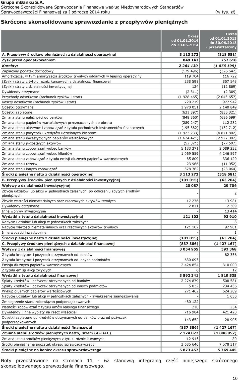 Amortyzacja, w tym amortyzacja środków trwałych oddanych w leasing operacyjny 119 704 116 722 (Zyski) straty z tytułu różnic kursowych z działalności finansowej 238 598 857 543 (Zyski) straty z