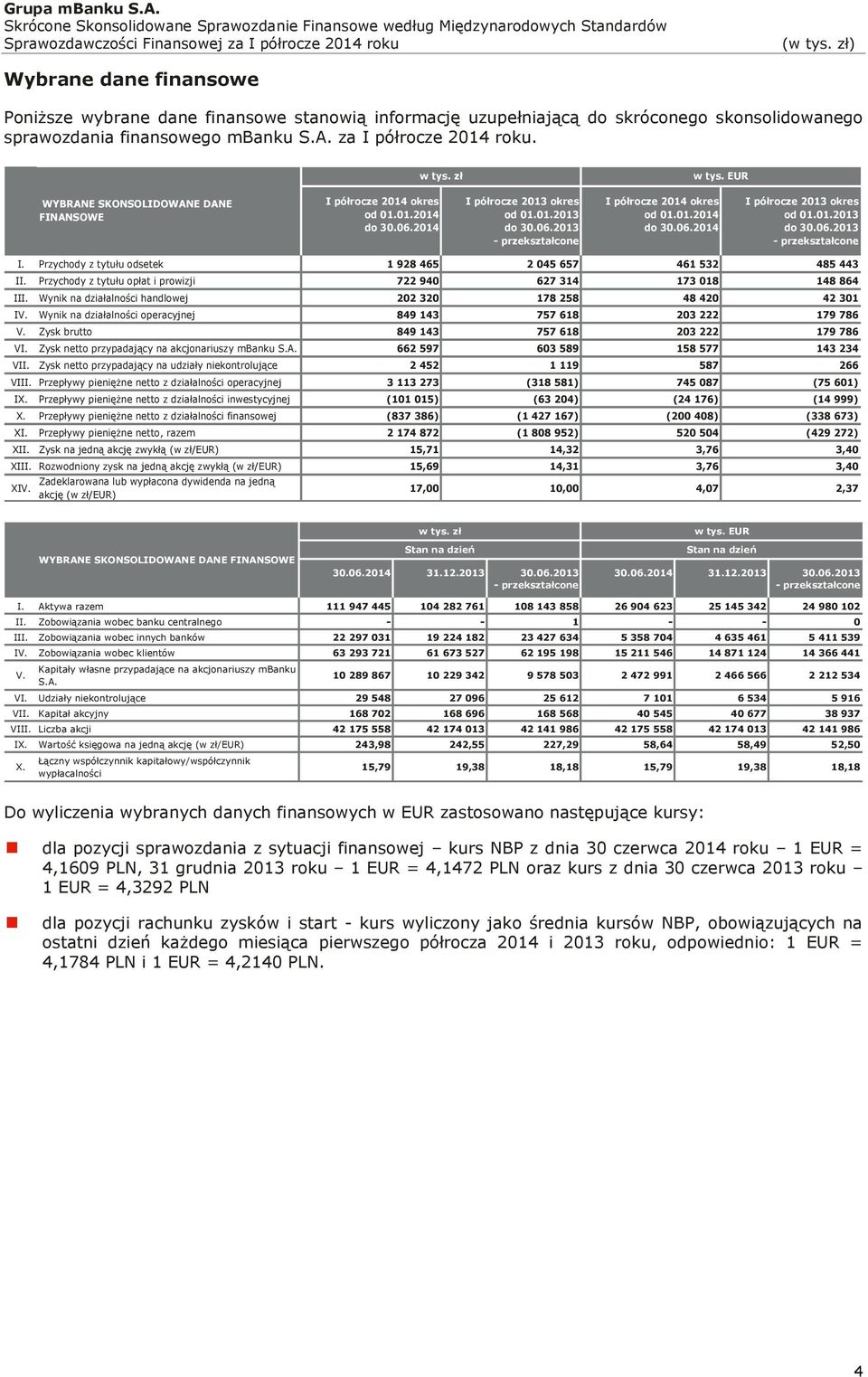 półrocze 2014 okres od 01.01.2014 do 30.06.2014 -------- I półrocze 2013 okres od 01.01.2013 do 30.06.2013 - przekształcone I. Przychody z tytułu odsetek 1 928 465 2 045 657 461 532 485 443 II.