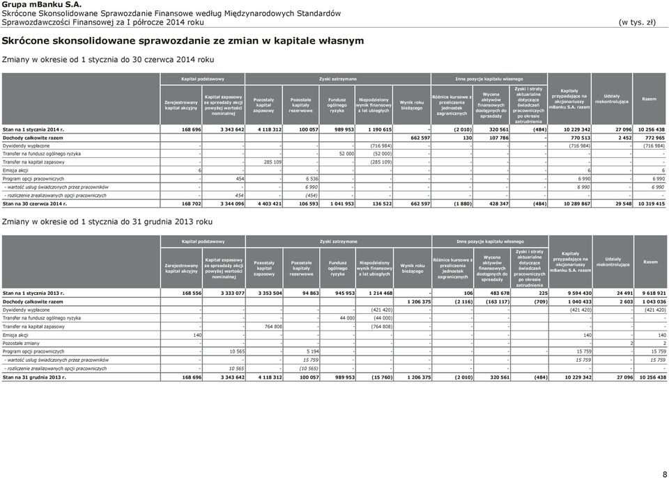 ubiegłych Wynik roku bieżącego Różnice kursowe z przeliczenia jednostek zagranicznych Wycena aktywów finansowych dostępnych do sprzedaży Zyski i straty aktuarialne dotyczące świadczeń pracowniczych