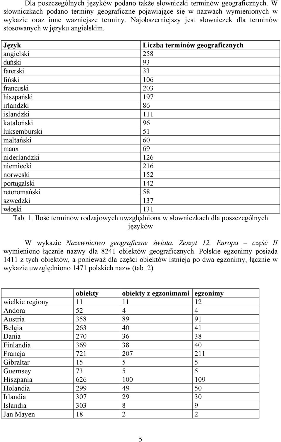 Język Liczba terminów geograficznych angielski 258 duński 93 farerski 33 fiński 106 francuski 203 hiszpański 197 irlandzki 86 islandzki 111 kataloński 96 luksemburski 51 maltański 60 manx 69