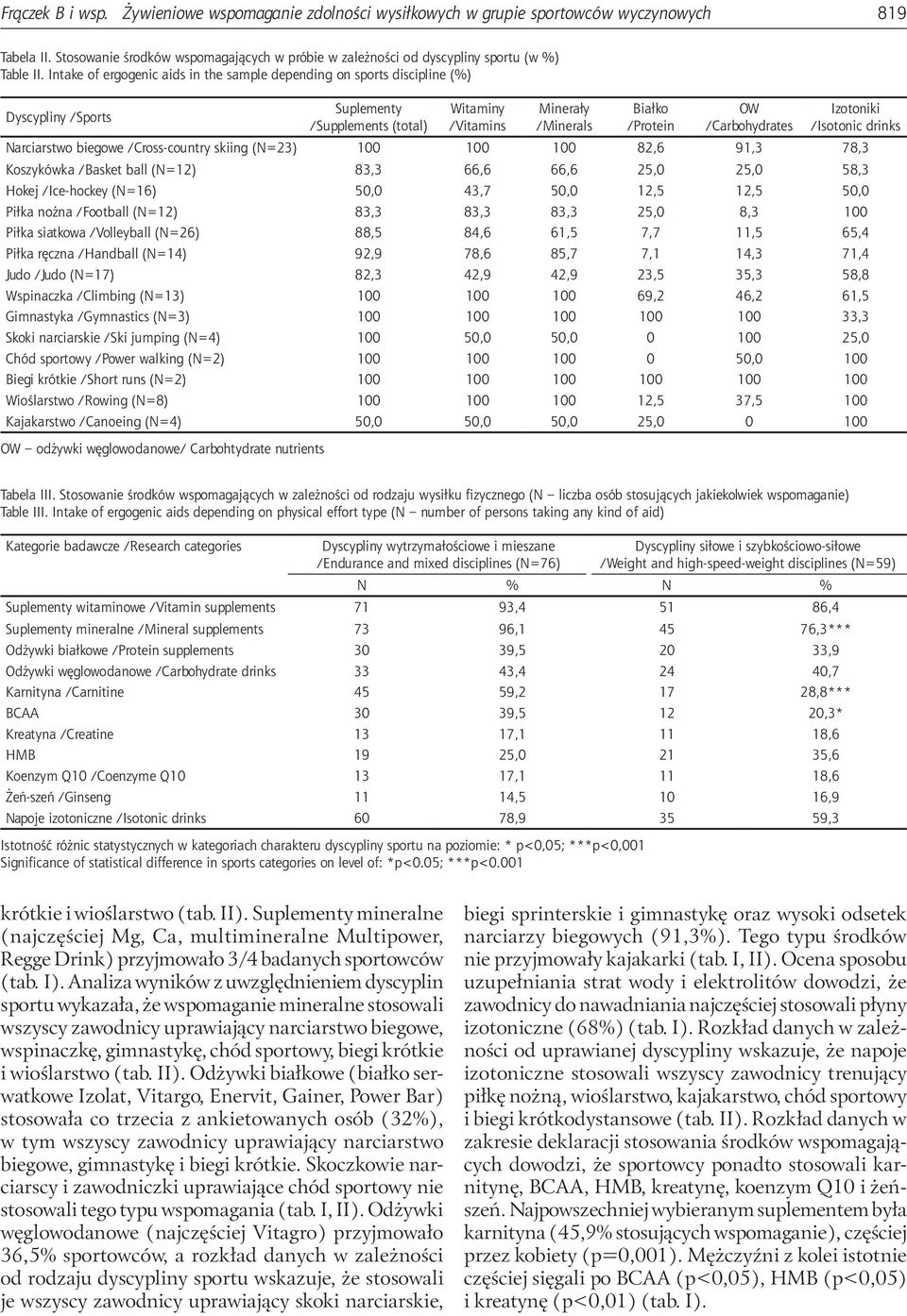 Intake of ergogenic aids in the sample depending on sports discipline (%) Dyscypliny /Sports Suplementy /Supplements (total) Witaminy /Vitamins Minerały /Minerals Białko /Protein OW /Carbohydrates