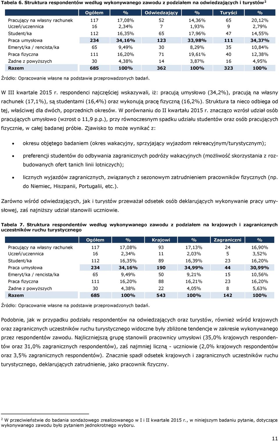 Uczeń/uczennica 16 2,34% 7 1,93% 9 2,79% Student/ka 112 16,35% 65 17,96% 47 14,55% Praca umysłowa 234 34,16% 123 33,98% 111 34,37% Emeryt/ka / rencista/ka 65 9,49% 30 8,29% 35 10,84% Praca fizyczna
