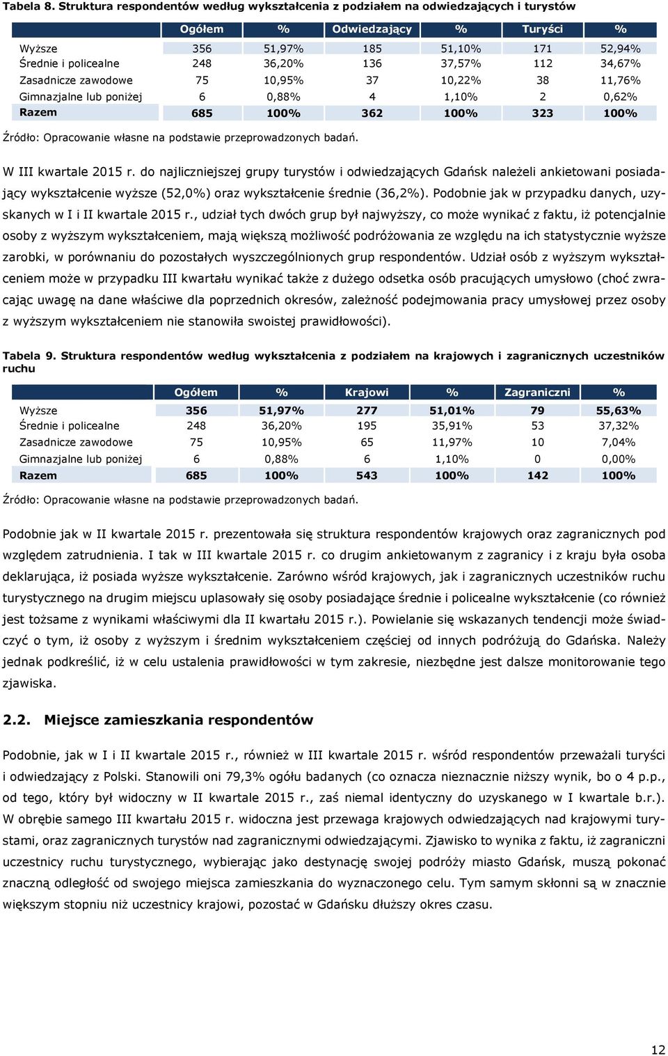 37,57% 112 34,67% Zasadnicze zawodowe 75 10,95% 37 10,22% 38 11,76% Gimnazjalne lub poniżej 6 0,88% 4 1,10% 2 0,62% Razem 685 100% 362 100% 323 100% W III kwartale 2015 r.