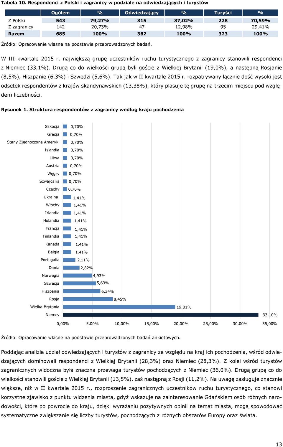 685 100% 362 100% 323 100% W III kwartale 2015 r. największą grupę uczestników ruchu turystycznego z zagranicy stanowili respondenci z Niemiec (33,1%).