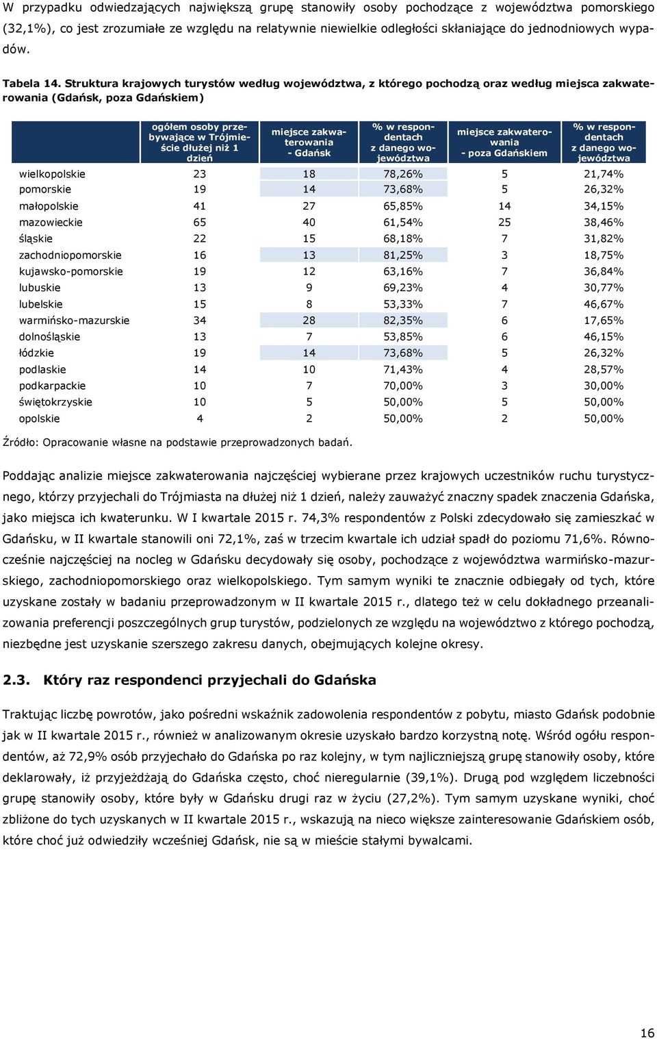 Struktura krajowych turystów według województwa, z którego pochodzą oraz według miejsca zakwaterowania (Gdańsk, poza Gdańskiem) ogółem osoby przebywające w Trójmieście dłużej niż 1 dzień miejsce