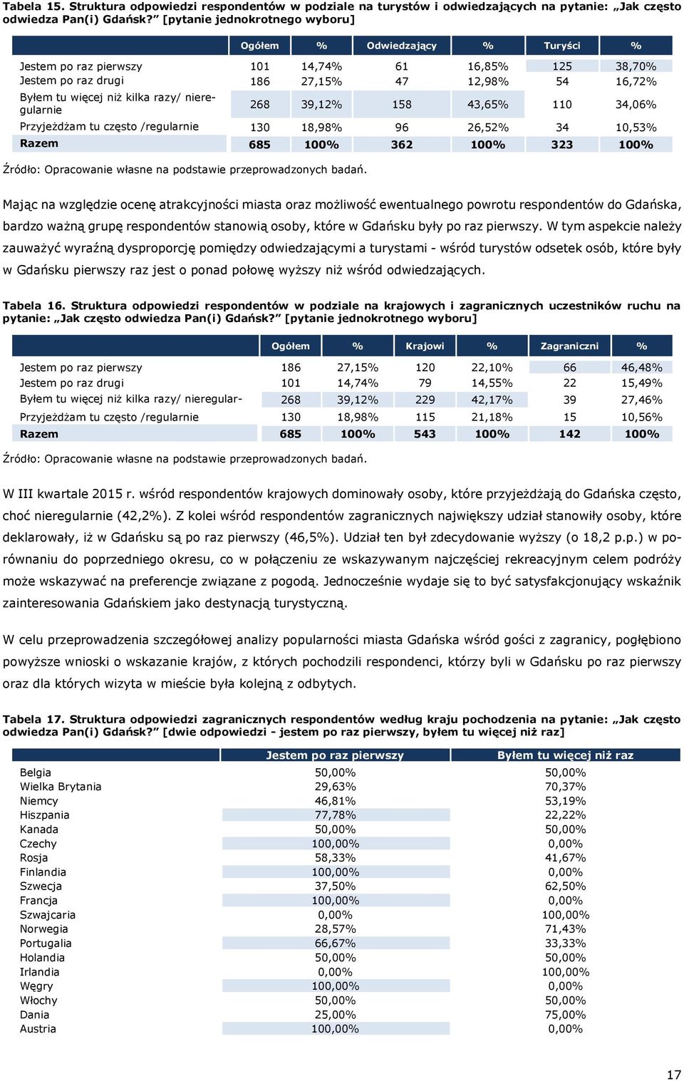 razy/ nieregularnie 268 39,12% 158 43,65% 110 34,06% Przyjeżdżam tu często /regularnie 130 18,98% 96 26,52% 34 10,53% Razem 685 100% 362 100% 323 100% Mając na względzie ocenę atrakcyjności miasta