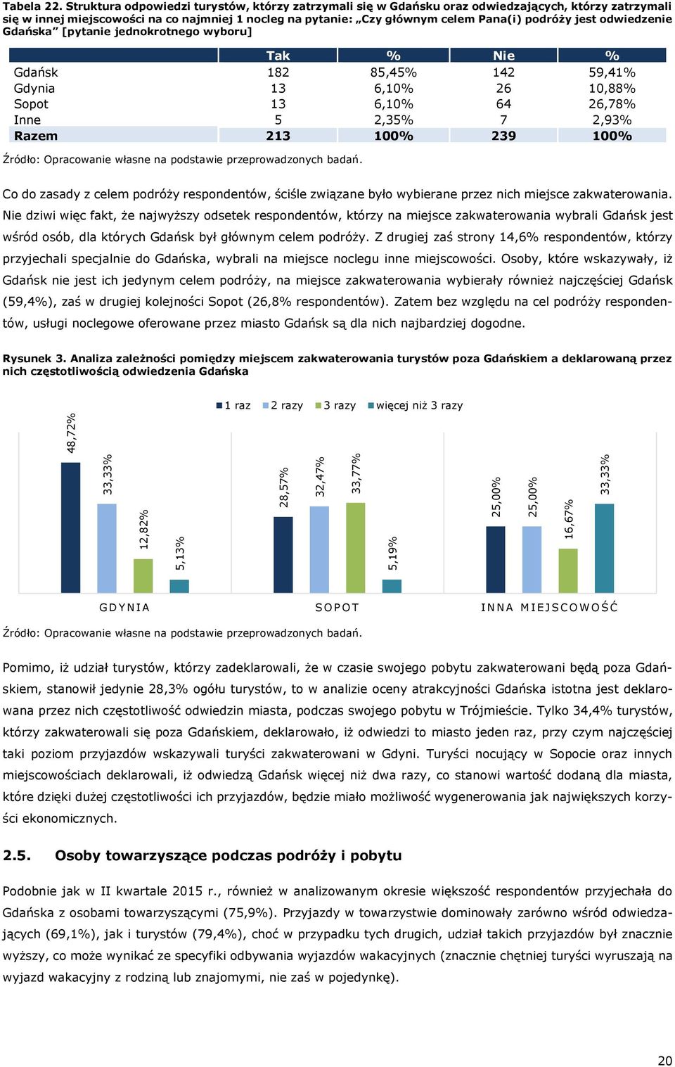 jest odwiedzenie Gdańska [pytanie jednokrotnego wyboru] Tak % Nie % Gdańsk 182 85,45% 142 59,41% Gdynia 13 6,10% 26 10,88% Sopot 13 6,10% 64 26,78% Inne 5 2,35% 7 2,93% Razem 213 100% 239 100% Co do