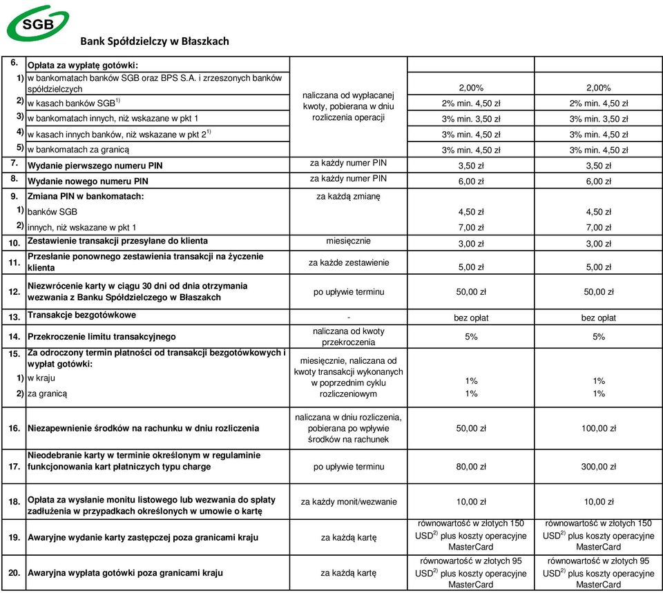 4,50 zł 3) w bankomatach innych, niż wskazane w pkt 1 rozliczenia operacji 3% min. 3,50 zł 3% min. 3,50 zł 4) w kasach innych banków, niż wskazane w pkt 2 1) 3% min. 4,50 zł 3% min.