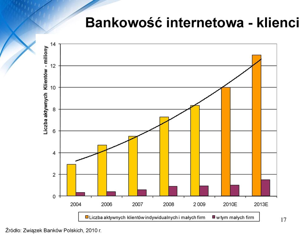 2013E Źródło: Związek Banków Polskich, 2010 r.