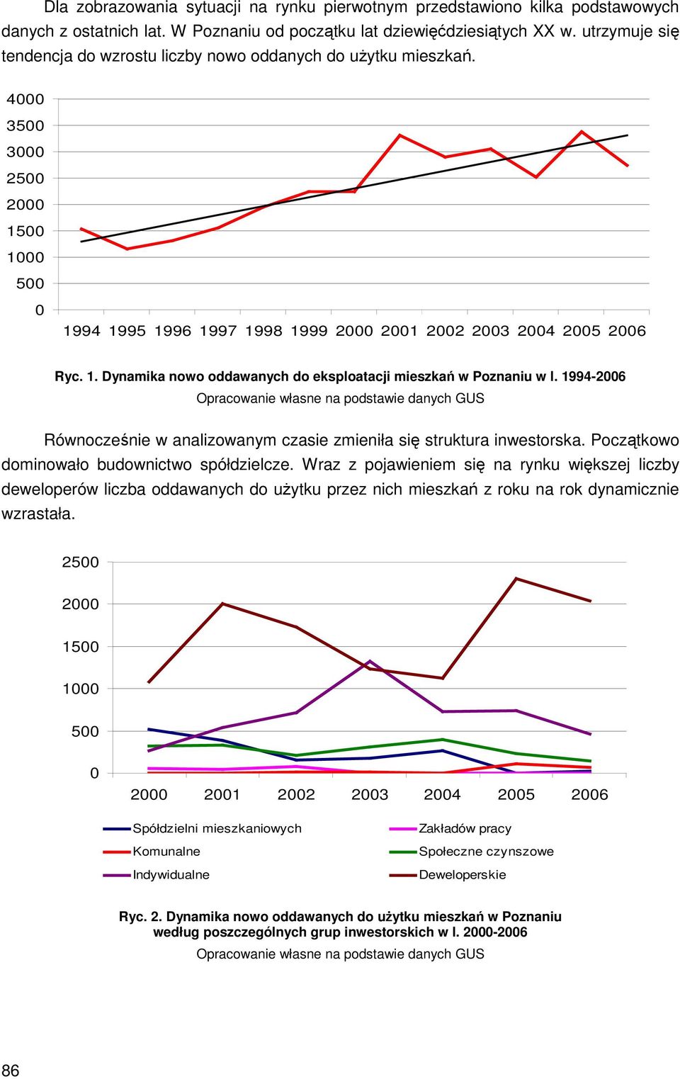 1994-2006 Opracowanie własne na podstawie danych GUS Równocześnie w analizowanym czasie zmieniła się struktura inwestorska. Początkowo dominowało budownictwo spółdzielcze.