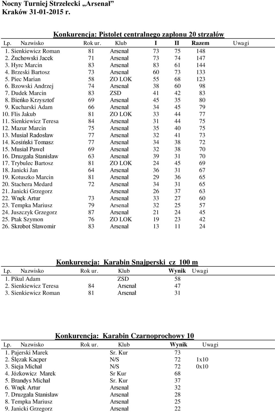 Bieńko Krzysztof 69 Arsenał 45 35 80 9. Kucharski Adam 66 Arsenał 34 45 79 10. Flis Jakub 81 ZO LOK 33 44 77 11. Sienkiewicz Teresa 84 Arsenał 31 44 75 12. Mazur Marcin 75 Arsenał 35 40 75 13.