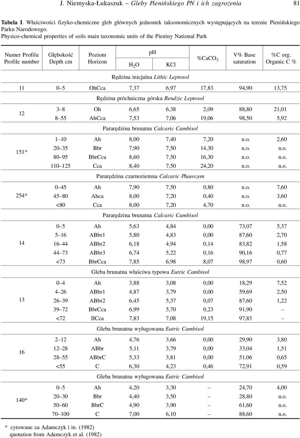 Organic C % Rędzina inicjalna Lithic Leptosol 11 0 5 OhCca 7,37 6,97 17,83 94,90 13,75 Rędzina próchniczna górska Rendzic Leptosol 12 151* 254* 14 13 16 140* 3 8 Oh 6,65 6,38 2,09 88,80 21,01 8 55