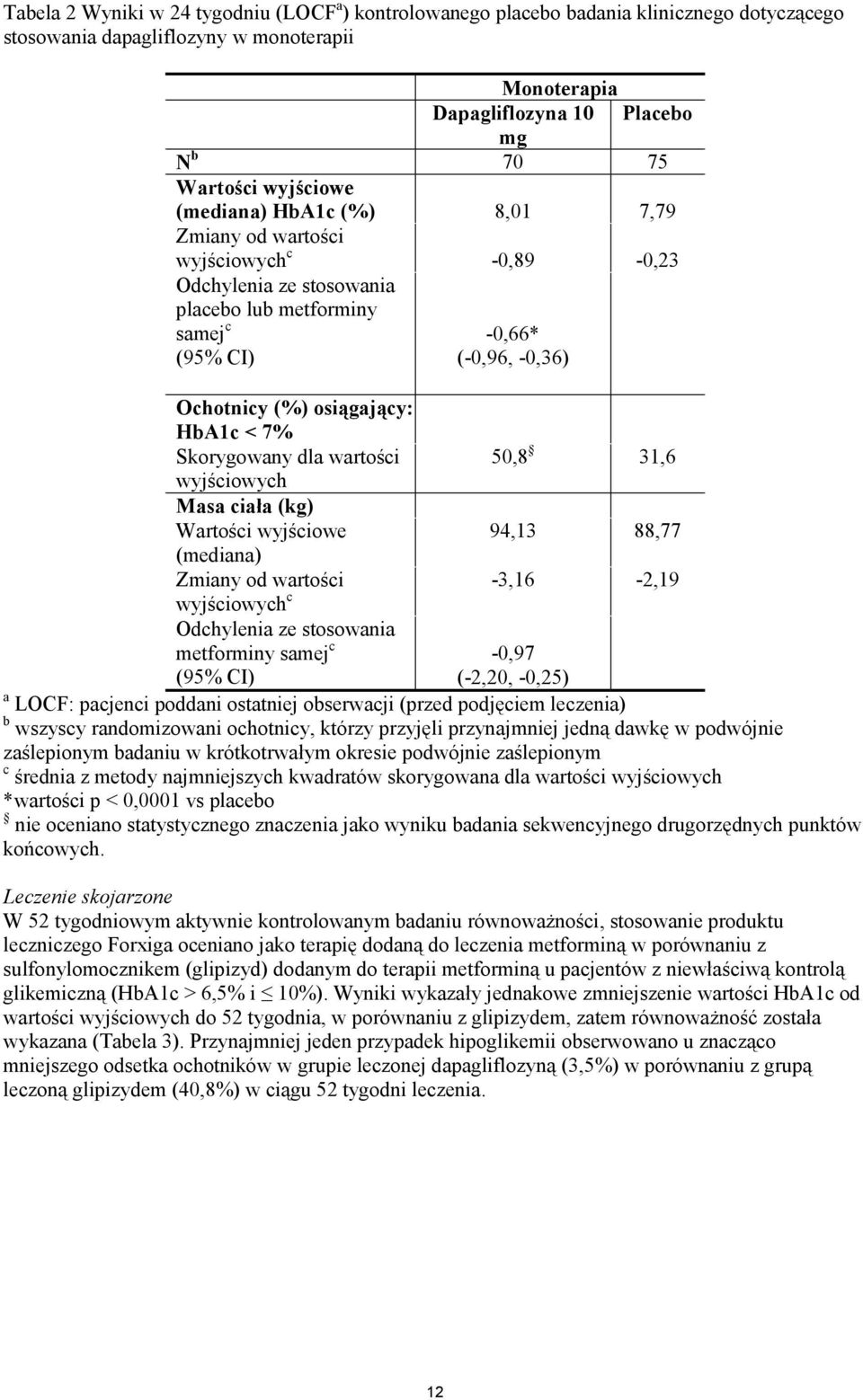dla wartości wyjściowych Masa ciała (kg) Wartości wyjściowe -0,66* (-0,96, -0,36) 50,8 31,6 94,13 88,77 (mediana) Zmiany od wartości -3,16-2,19 wyjściowych c Odchylenia ze stosowania metforminy samej
