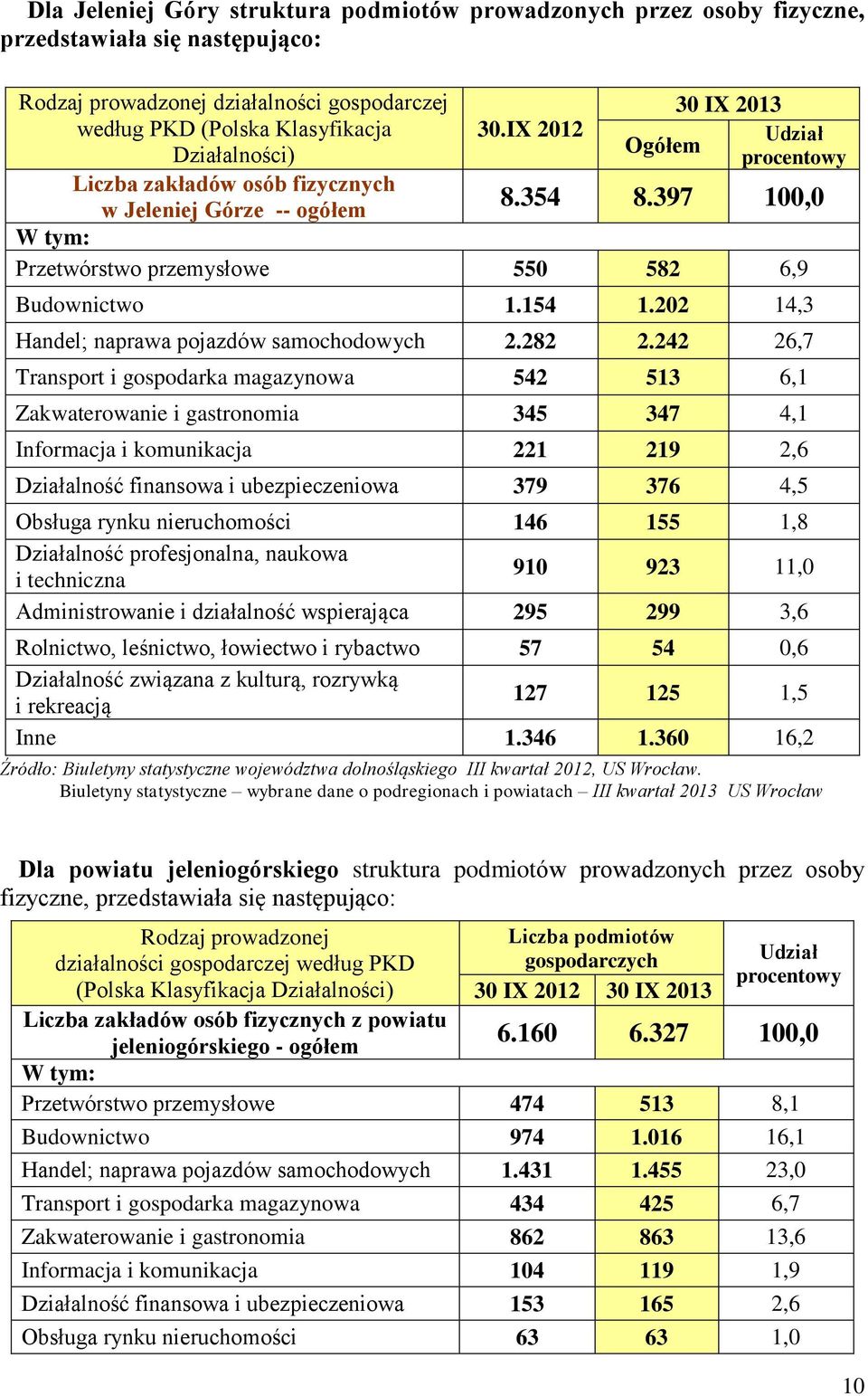 202 14,3 Handel; naprawa pojazdów samochodowych 2.282 2.