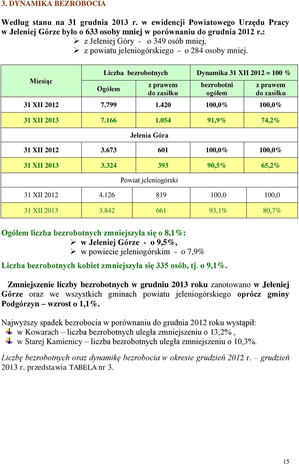 Miesiąc Liczba bezrobotnych Dynamika 31 XII 2012 = 100 % Ogółem z prawem do zasiłku bezrobotni ogółem z prawem do zasiłku 31 XII 2012 7.799 1.420 100,0% 100,0% 31 XII 2013 7.166 1.