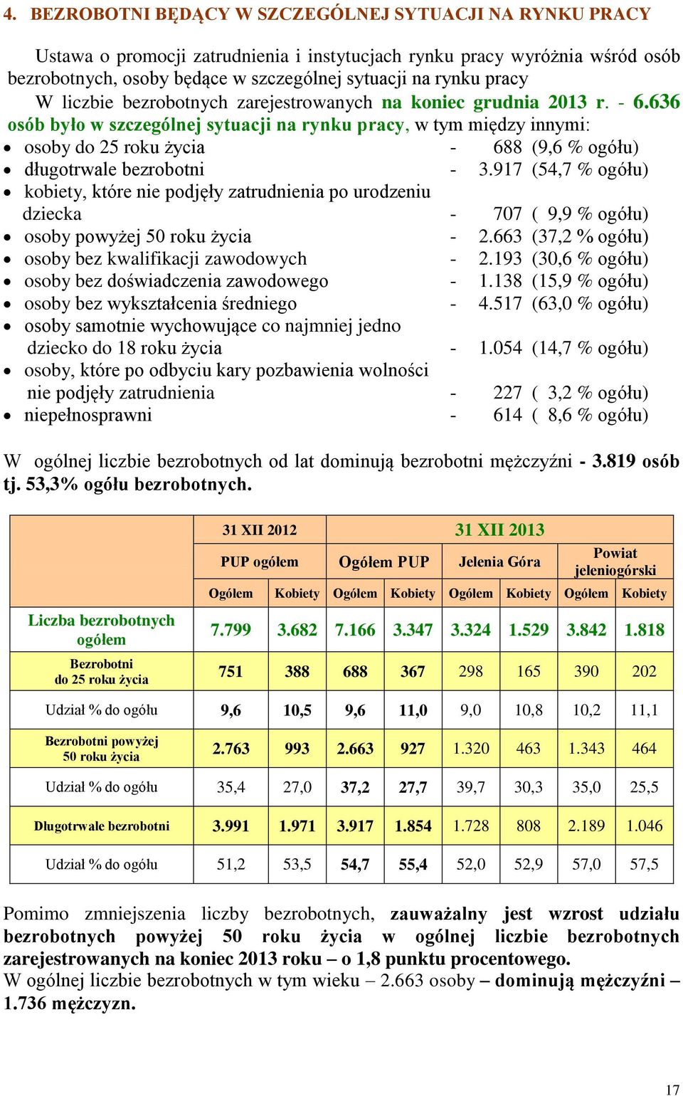 636 osób było w szczególnej sytuacji na rynku pracy, w tym między innymi: osoby do 25 roku życia - 688 (9,6 % ogółu) długotrwale bezrobotni - 3.