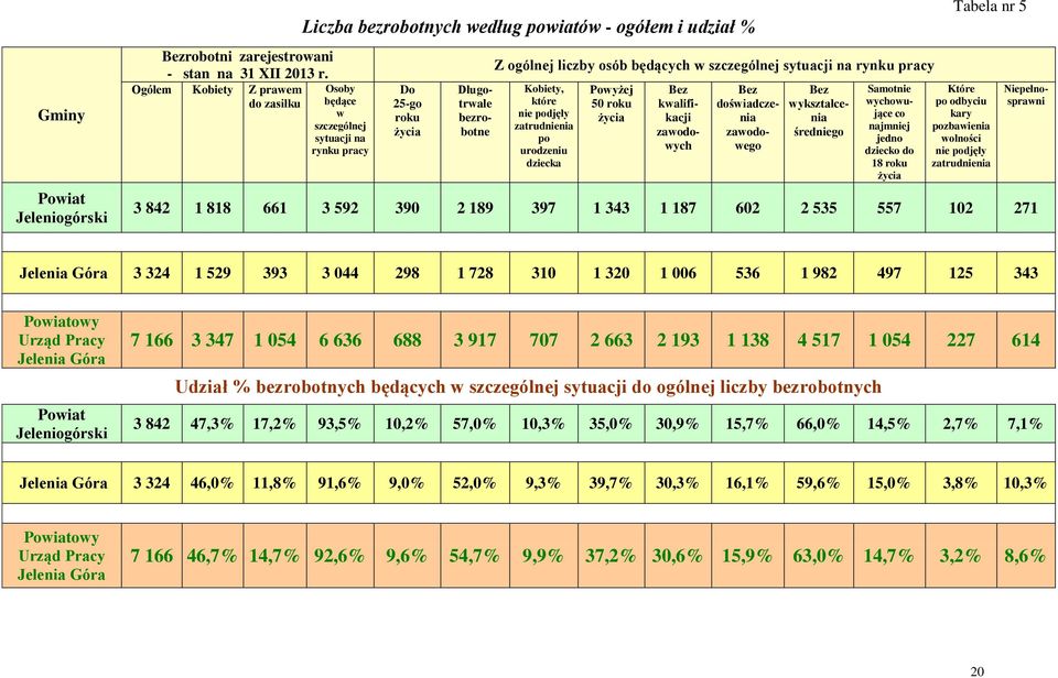 liczby osób będących w szczególnej sytuacji na rynku pracy Kobiety, które nie podjęły zatrudnienia po urodzeniu dziecka Powyżej 50 roku życia Bez kwalifikacji zawodowych Bez doświadczenia zawodowego