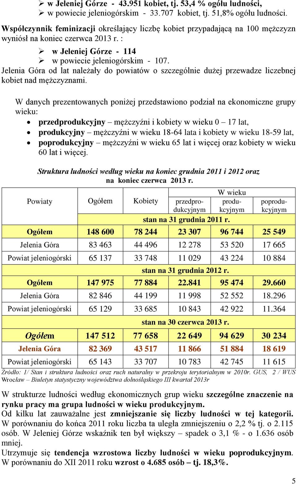 Jelenia Góra od lat należały do powiatów o szczególnie dużej przewadze liczebnej kobiet nad mężczyznami.