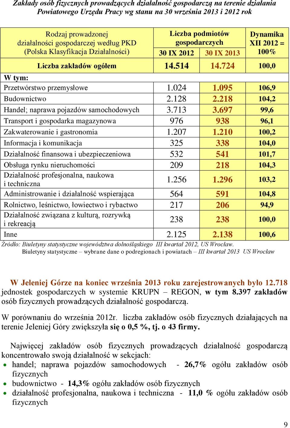 095 106,9 Budownictwo 2.128 2.218 104,2 Handel; naprawa pojazdów samochodowych 3.713 3.697 99,6 Transport i gospodarka magazynowa 976 938 96,1 Zakwaterowanie i gastronomia 1.207 1.