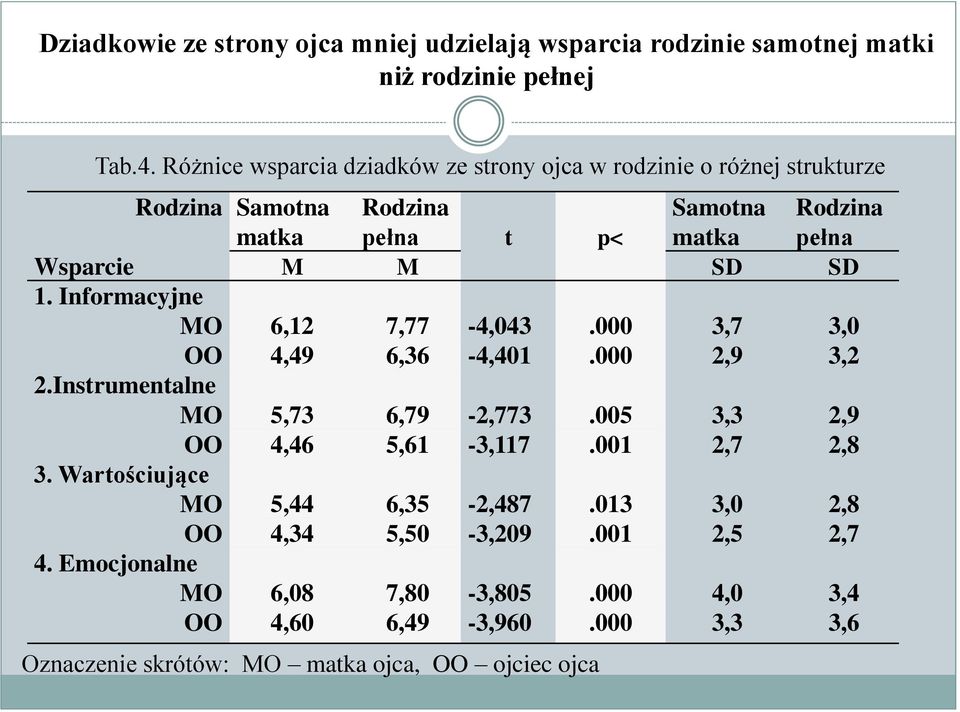 SD SD 1. Informacyjne MO 6,12 7,77-4,043.000 3,7 3,0 OO 4,49 6,36-4,401.000 2,9 3,2 2.Instrumentalne MO 5,73 6,79-2,773.005 3,3 2,9 OO 4,46 5,61-3,117.