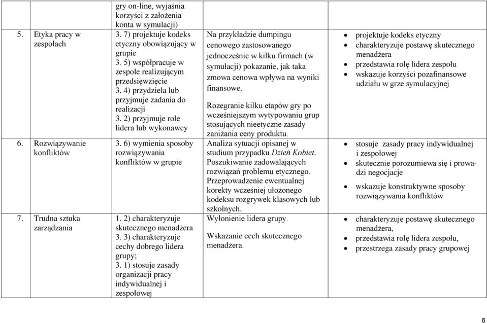 2) przyjmuje role lidera lub wykonawcy 3. 6) wymienia sposoby rozwiązywania konfliktów w grupie 1. 2) charakteryzuje skutecznego menadżera 3. 3) charakteryzuje cechy dobrego lidera grupy; 3.