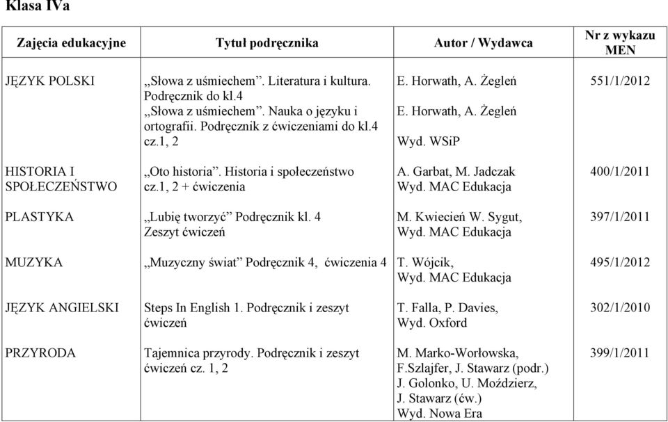 4 Zeszyt ćwiczeń M. Kwiecień W. Sygut, 397/1/2011 MUZYKA Muzyczny świat Podręcznik 4, ćwiczenia 4 T. Wójcik, 495/1/2012 Steps In English 1. Podręcznik i zeszyt ćwiczeń T. Falla, P.