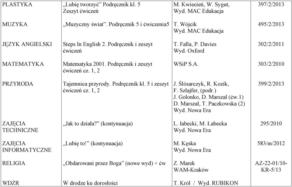 Podręcznik kl. 5 i zeszyt ćwiczeń cz. 1, 2 J. Ślósarczyk, R. Kozik, F. Szlajfer, (podr.) J. Golonko, D. Marszal (ćw.1) D. Marszal, T. Paczkowska (2) 399/2/2013 TECHNICZNE Jak to działa?