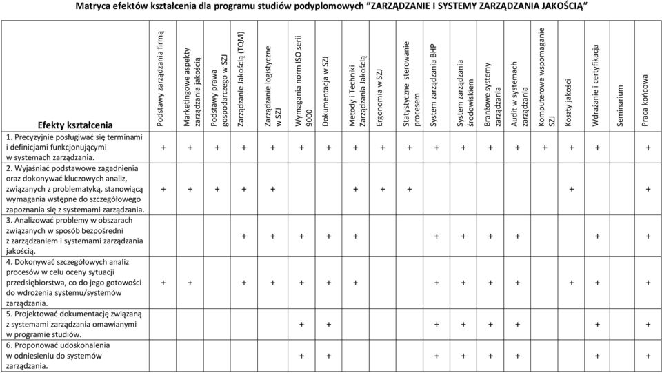 certyfikacja Seminarium Praca końcowa Matryca efektów kształcenia dla programu studiów podyplomowych ZARZĄDZANIE I SYSTEMY ZARZĄDZANIA JAKOŚCIĄ kształcenia 1.