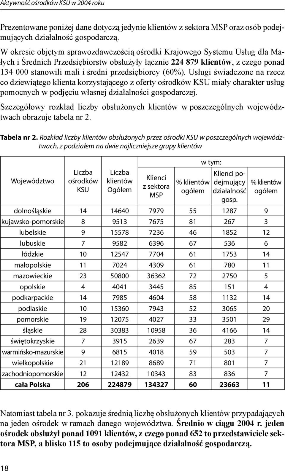 przedsiębiorcy (60%). Usługi świadczone na rzecz co dziewiątego klienta korzystającego z oferty ośrodków KSU miały charakter usług pomocnych w podjęciu własnej działalności gospodarczej.