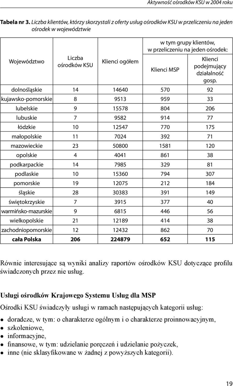 jeden ośrodek: Klienci MSP Klienci podejmujący działalność gosp.