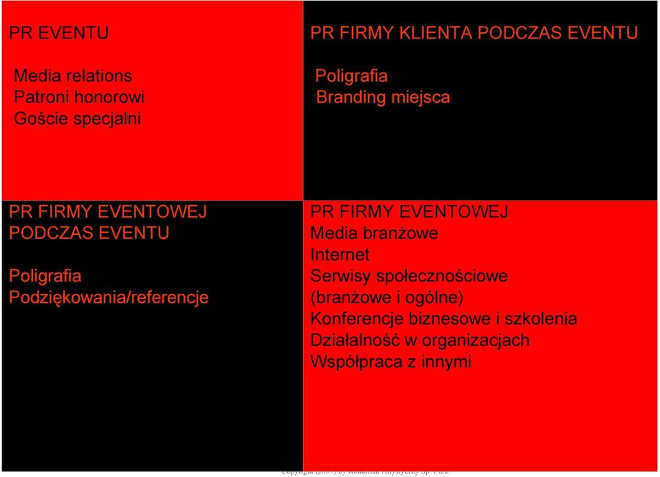 EVENTOWEJ Media branżowe Internet Serwisy społecznościowe (branżowe i ogólne) Konferencje