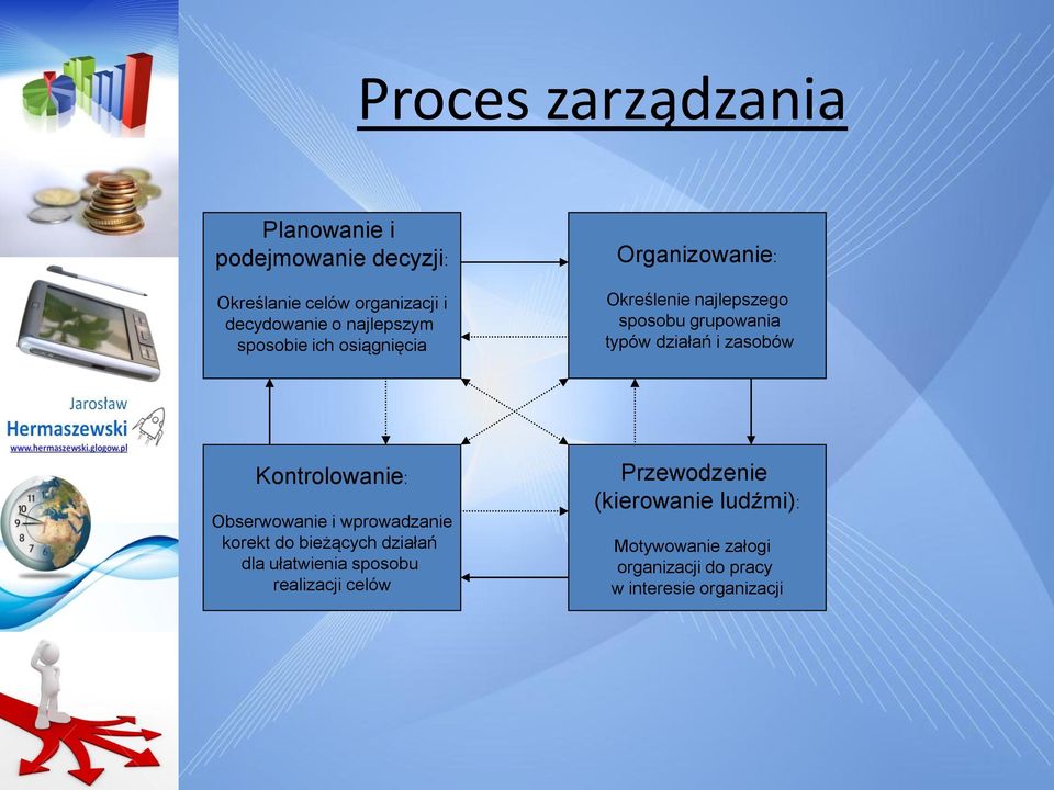 działań i zasobów Kontrolowanie: Obserwowanie i wprowadzanie korekt do bieżących działań dla ułatwienia