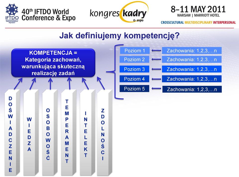 Poziom 3 Poziom 4 Zachowania: 1,2,3, n Zachowania: 1,2,3, n Zachowania: 1,2,3, n
